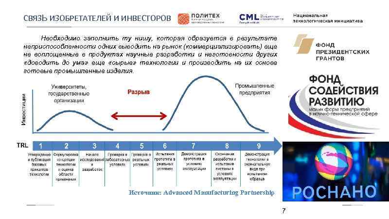 СВЯЗЬ ИЗОБРЕТАТЕЛЕЙ И ИНВЕСТОРОВ Необходимо заполнить ту нишу, которая образуется в результате неприспособленности одних