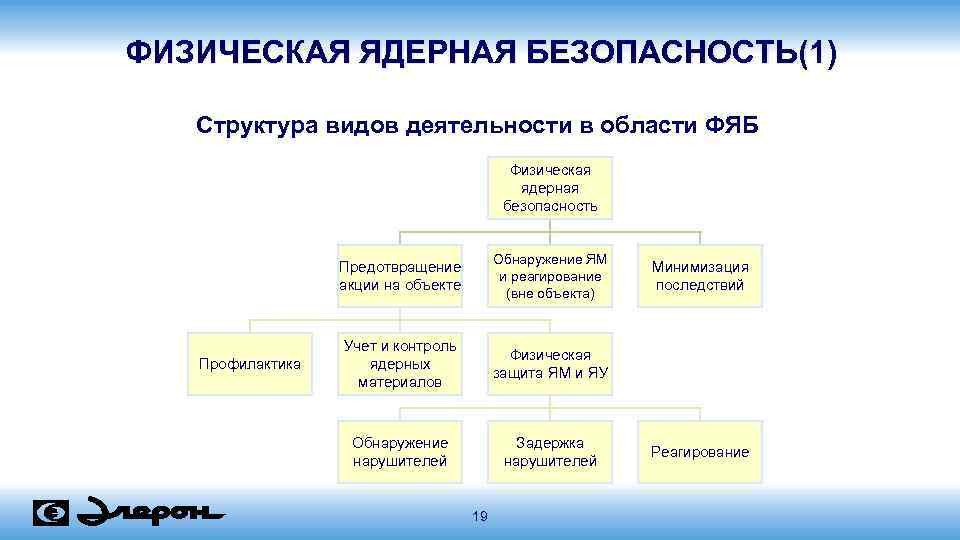 ФИЗИЧЕСКАЯ ЯДЕРНАЯ БЕЗОПАСНОСТЬ(1) Структура видов деятельности в области ФЯБ Физическая ядерная безопасность Предотвращение акции