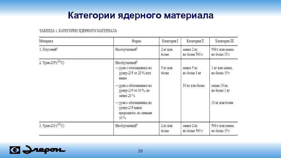 Категории ядерного материала 26 