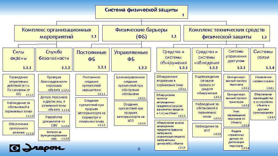 Система физической защиты Комплекс организационных 1. 1 мероприятий Силы охраны 1. 1. 1 Проведение
