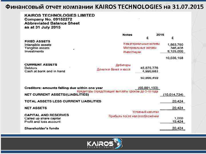 Финансовый отчет компании KAIROS TECHNOLOGIES на 31. 07. 2015 Нематериальные активы Материальные активы Инвестиции
