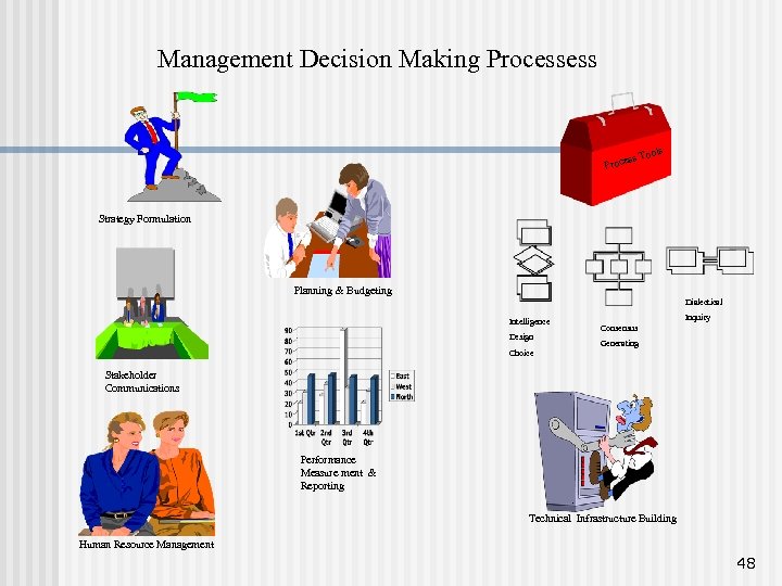 Management Decision Making Processess s Too es Proc ls Strategy Formulation Planning & Budgeting