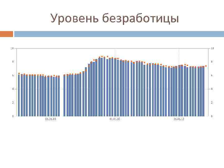 Уровень безработицы 