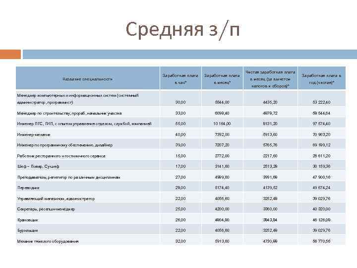 Средняя з/п Чистая заработная плата Заработная плата в час* в месяц* администратор, программист) 30,