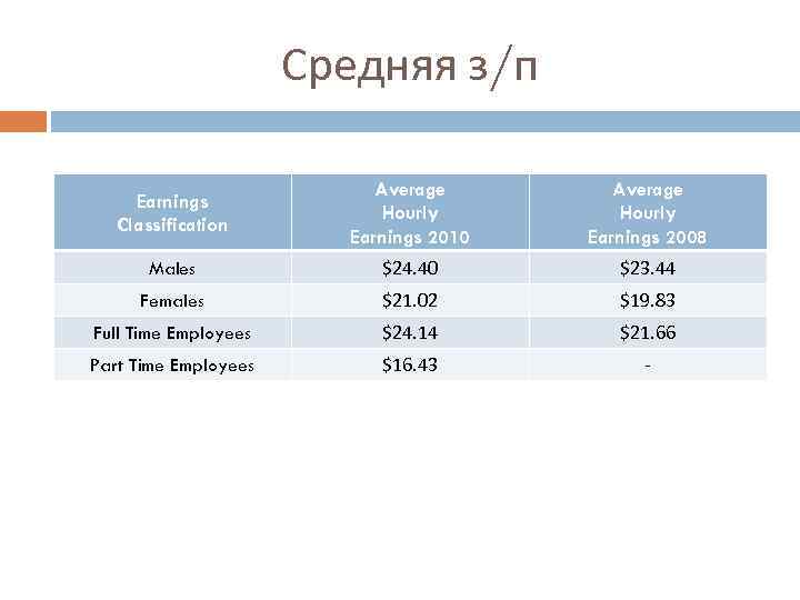 Средняя з/п Earnings Classification Average Hourly Earnings 2010 Average Hourly Earnings 2008 Males $24.