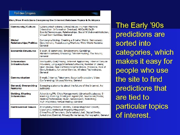 The Early ’ 90 s predictions are sorted into categories, which makes it easy