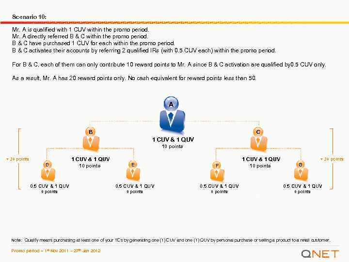 Scenario 10: Mr. A is qualified with 1 CUV within the promo period. Mr.