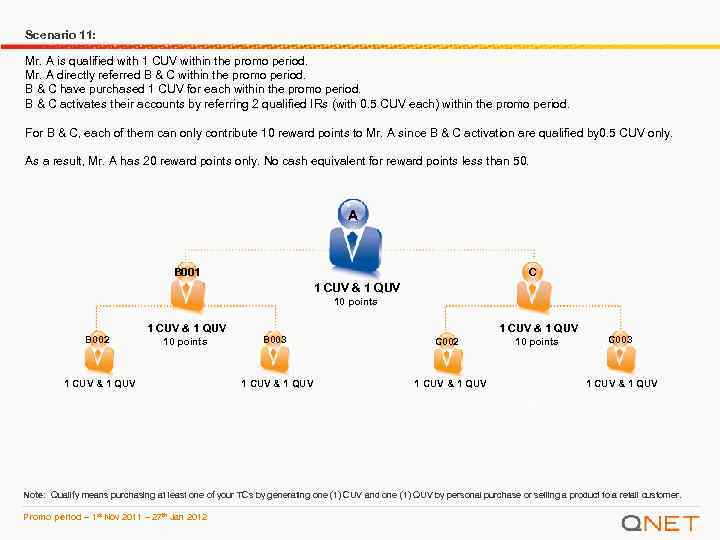 Scenario 11: Mr. A is qualified with 1 CUV within the promo period. Mr.