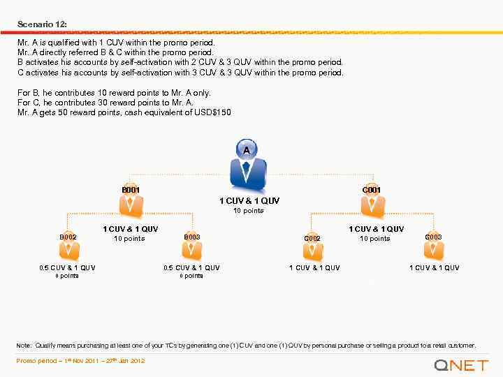 Scenario 12: Mr. A is qualified with 1 CUV within the promo period. Mr.