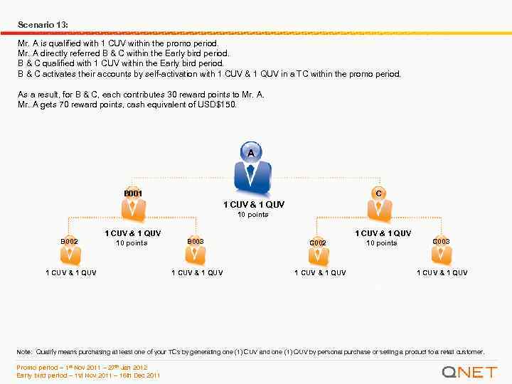 Scenario 13: Mr. A is qualified with 1 CUV within the promo period. Mr.