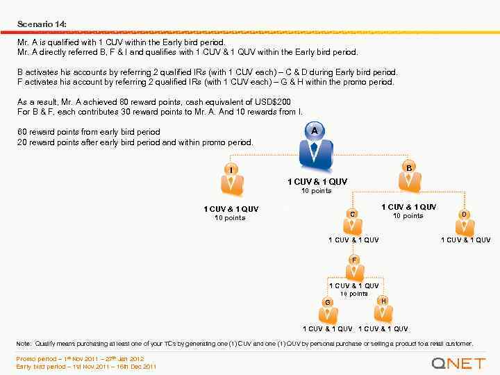 Scenario 14: Mr. A is qualified with 1 CUV within the Early bird period.