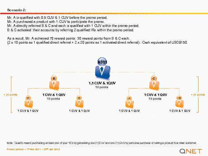 Scenario 2: Mr. A is qualified with 0. 5 CUV & 1 CUV before