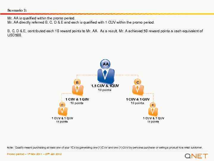 Scenario 3: Mr. AA is qualified within the promo period. Mr. AA directly referred