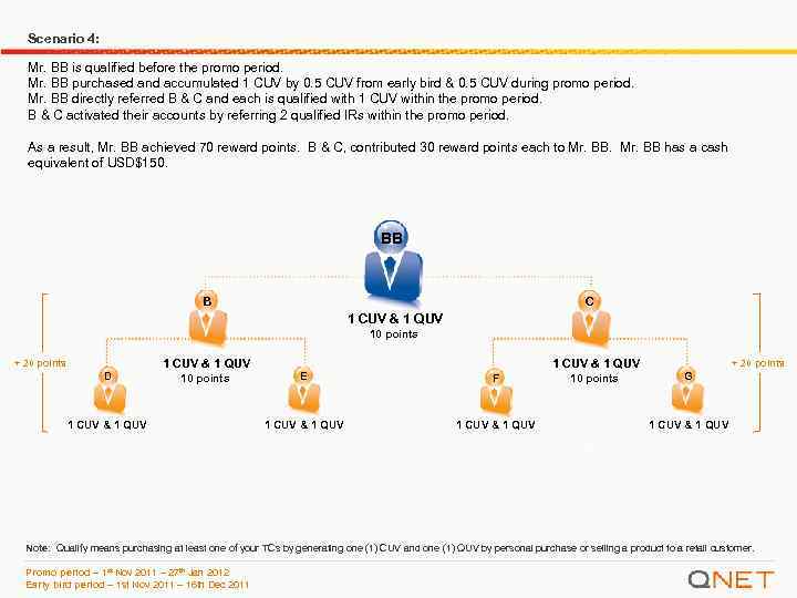 Scenario 4: Mr. BB is qualified before the promo period. Mr. BB purchased and