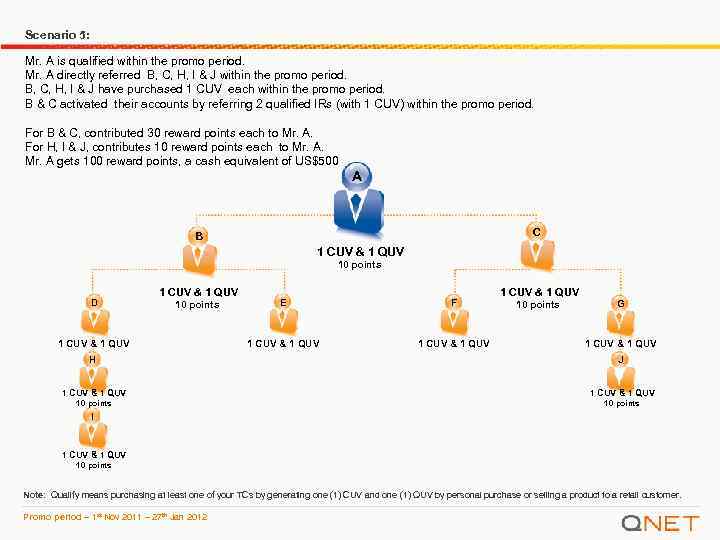 Scenario 5: Mr. A is qualified within the promo period. Mr. A directly referred