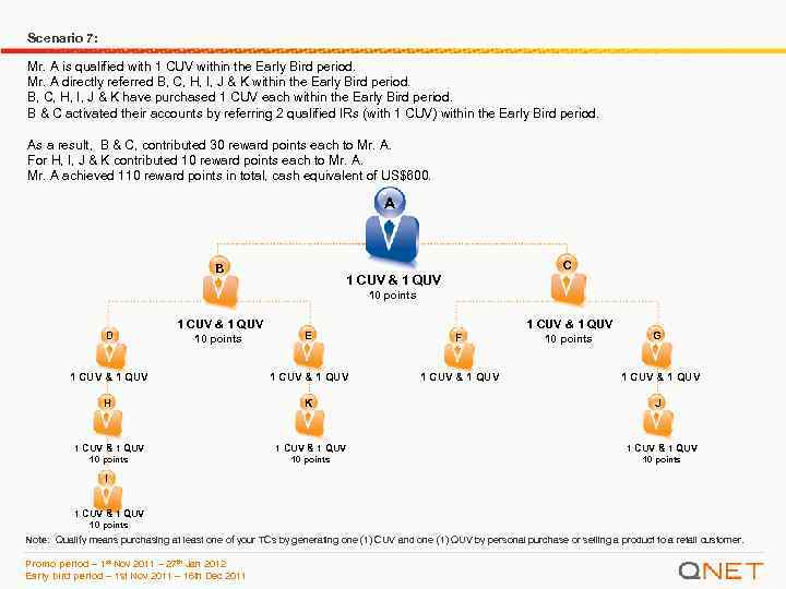 Scenario 7: Mr. A is qualified with 1 CUV within the Early Bird period.