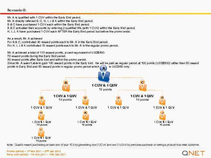 Scenario 8: Mr. A is qualified with 1 CUV within the Early Bird period.