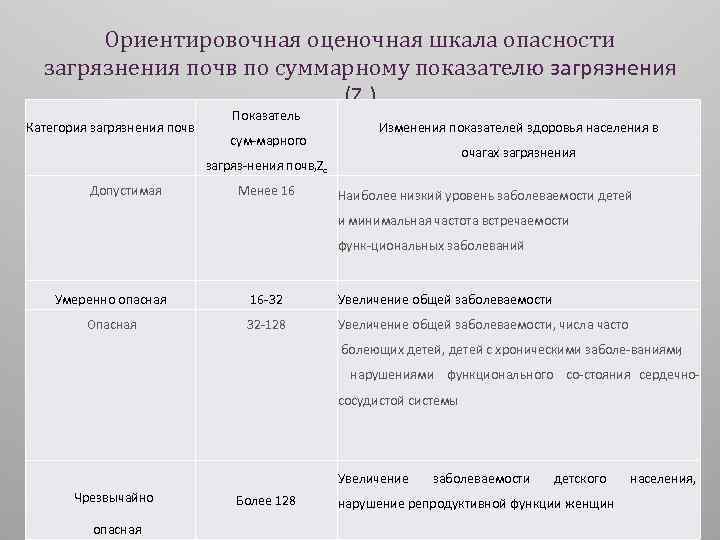 Ориентировочная оценочная шкала опасности загрязнения почв по суммарному показателю загрязнения (Zc) Категория загрязнения почв