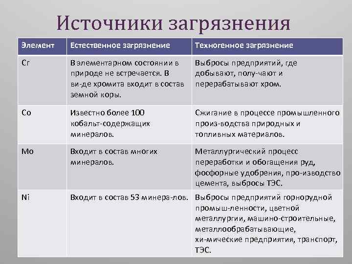 Источники загрязнения Элемент Естественное загрязнение Техногенное загрязнение Cr В элементарном состоянии в природе не