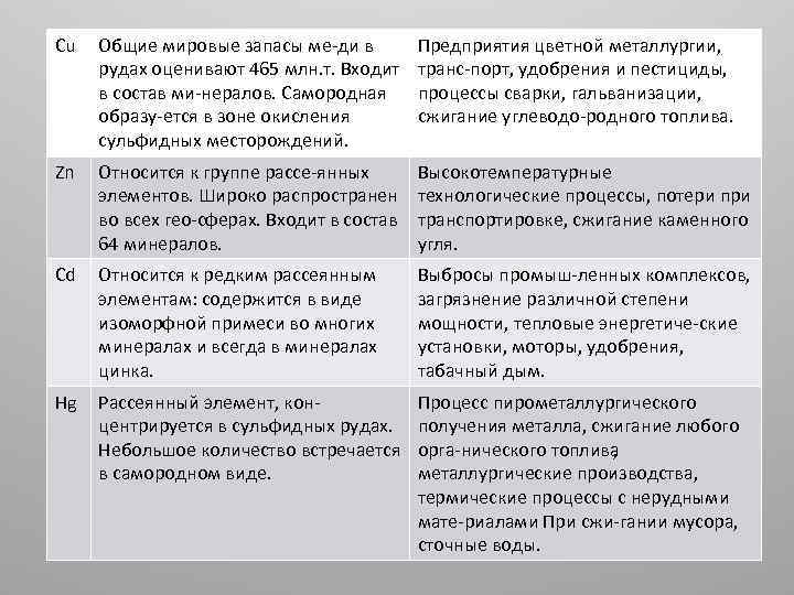 Cu Общие мировые запасы ме ди в рудах оценивают 465 млн. т. Входит в