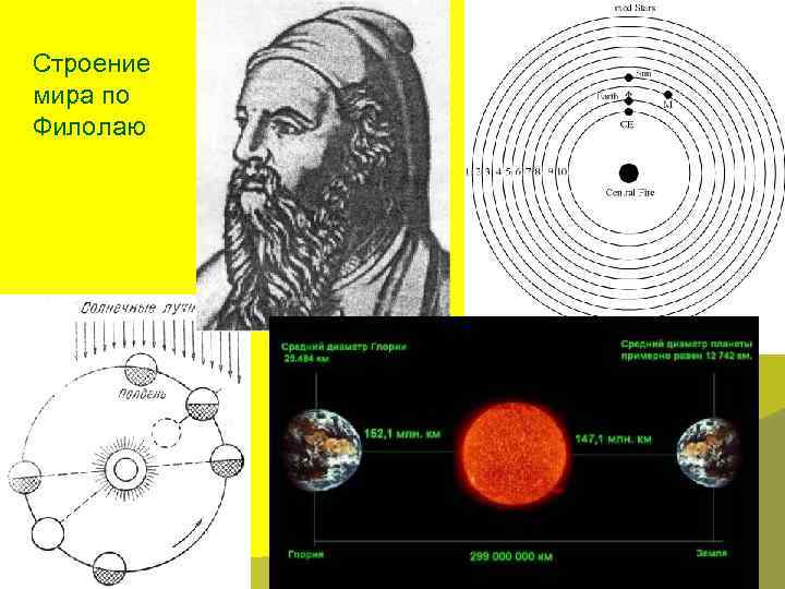 Строение мира по Филолаю 
