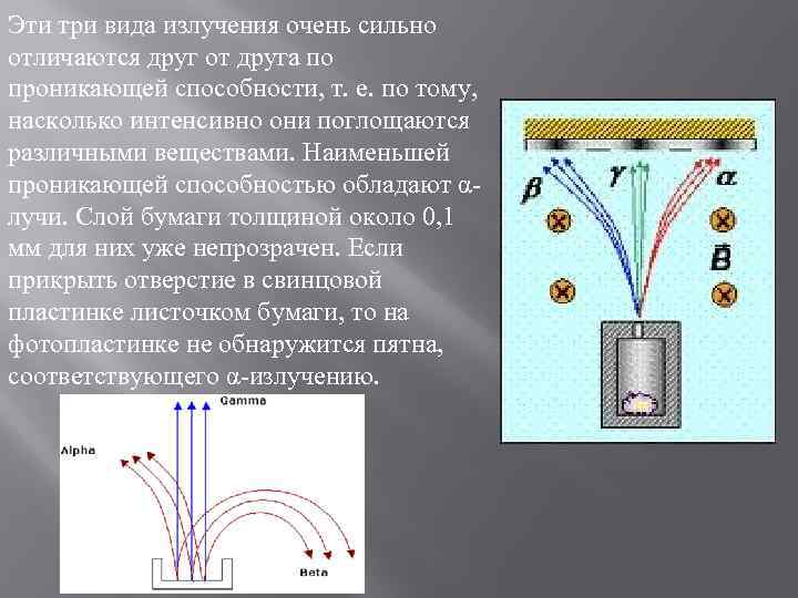 Эти три вида излучения очень сильно отличаются друг от друга по проникающей способности, т.