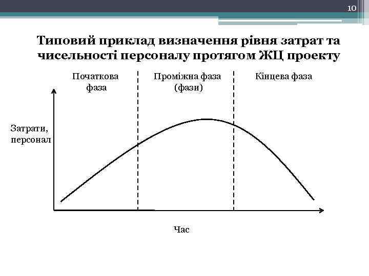 10 Типовий приклад визначення рівня затрат та чисельності персоналу протягом ЖЦ проекту Початкова фаза