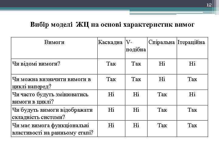 12 Вибір моделі ЖЦ на основі характеристик вимог Вимоги Каскадна VСпіральна Ітераційна подібна Чи