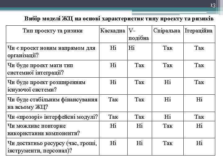 13 Вибір моделі ЖЦ на основі характеристик типу проекту та ризиків Тип проекту та