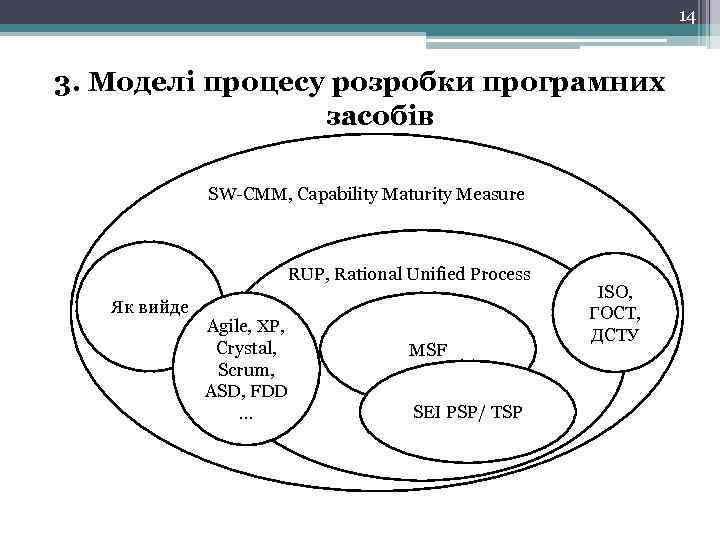 14 3. Моделі процесу розробки програмних засобів SW-CMM, Capability Maturity Measure RUP, Rational Unified