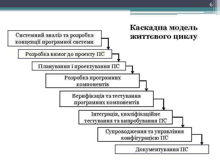 6 Каскадна модель життєвого циклу Системний аналіз та розробка концепції програмної системи Розробка вимог