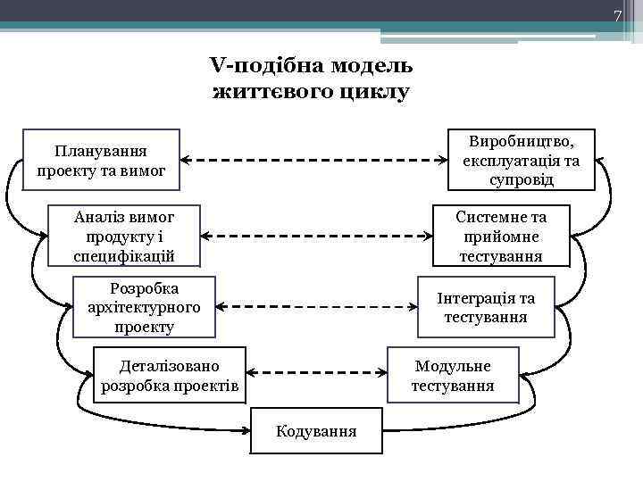 7 V-подібна модель життєвого циклу Виробництво, експлуатація та супровід Планування проекту та вимог Аналіз