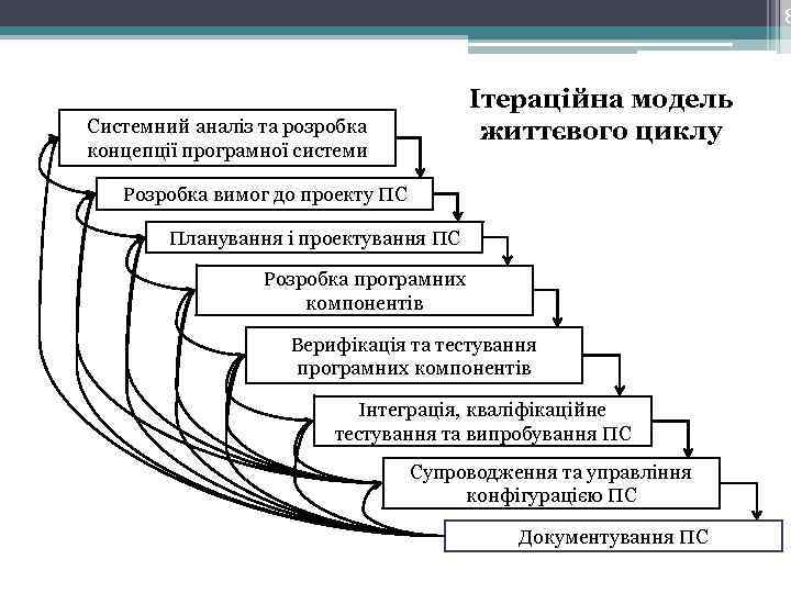 8 Ітераційна модель життєвого циклу Системний аналіз та розробка концепції програмної системи Розробка вимог