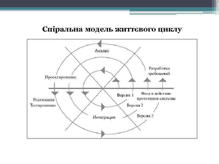 9 Спіральна модель життєвого циклу 