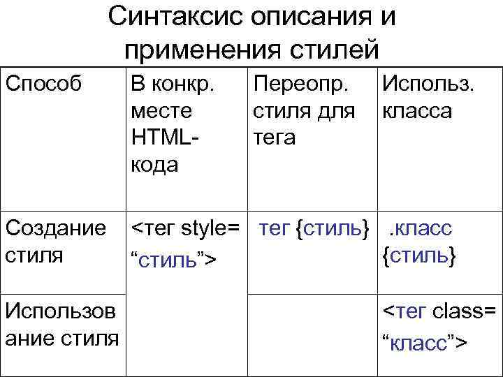 Синтаксис описания и применения стилей Способ В конкр. месте HTMLкода Создание стиля <тег style=