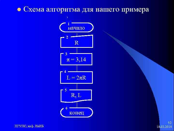 l Схема алгоритма для нашего примера 1 1 начало 2 R 3 π =