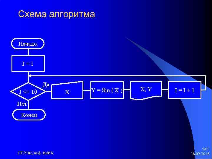Схема алгоритма Начало I=1 Да I <= 10 X Y = Sin ( X