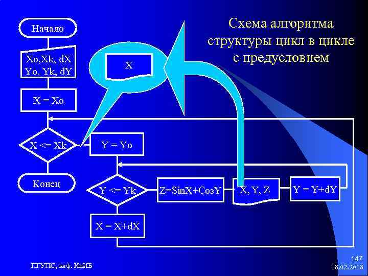 Начало Xo, Xk, d. X Yo, Yk, d. Y X Схема алгоритма структуры цикл