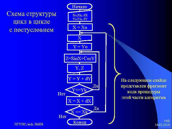 Начало Схема структуры цикл в цикле с постусловием Xo, Xk, d. X Yo, Yk,