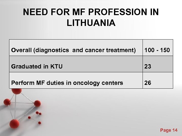 NEED FOR MF PROFESSION IN LITHUANIA Overall (diagnostics and cancer treatment) 100 - 150