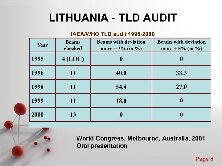 LITHUANIA - TLD AUDIT IAEA/WHO TLD audit 1995 -2000 World Congress, Melbourne, Australia, 2001