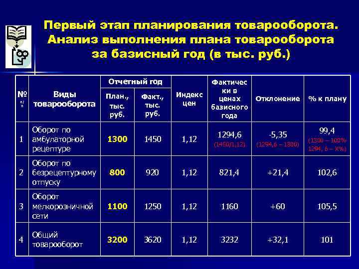 Первый этап планирования товарооборота. Анализ выполнения плана товарооборота за базисный год (в тыс. руб.