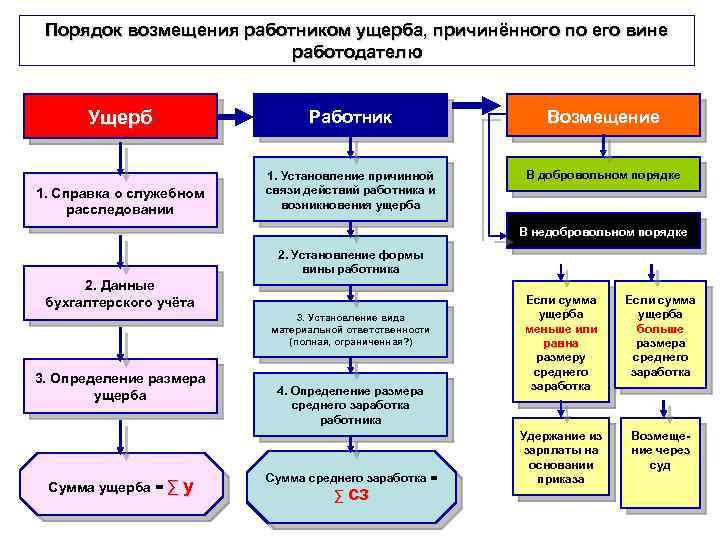 Ущерб работодателю работником. Порядок возмещения причиненного ущерба. Схема порядка возмещения причиненного ущерба. Порядок возмещения работником причиненного ущерба. Опишите порядок возмещения работником причиненного ущерба.