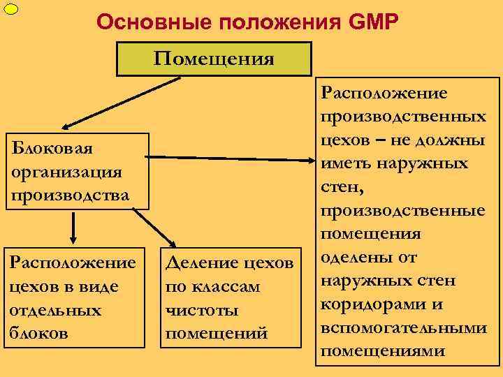 ФУП Основные положения GMP Помещения Блоковая организация производства Расположение цехов в виде отдельных блоков