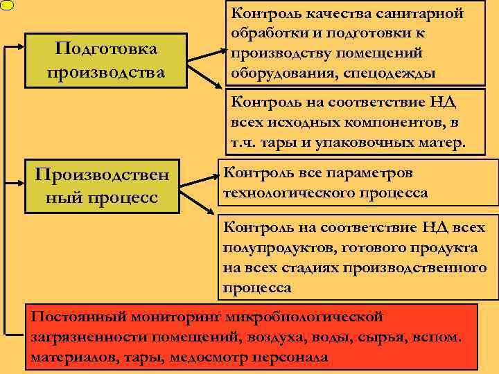 Подготовка производства Контроль качества санитарной обработки и подготовки к производству помещений оборудования, спецодежды Контроль