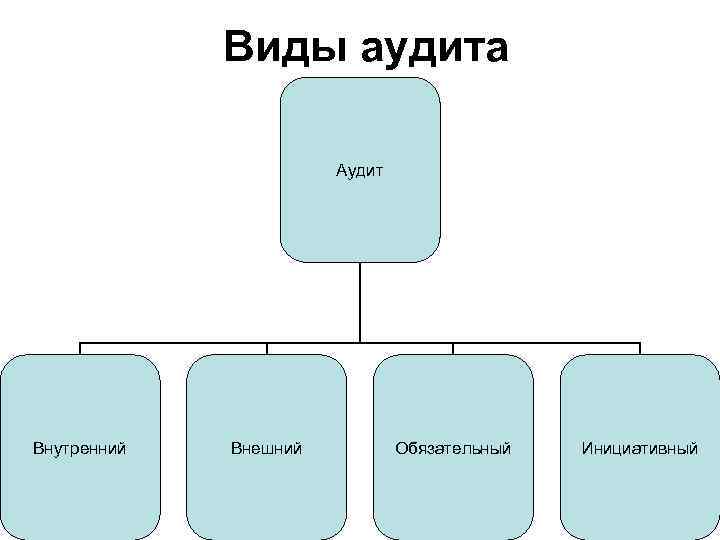 Виды аудита Аудит Внутренний Внешний Обязательный Инициативный 