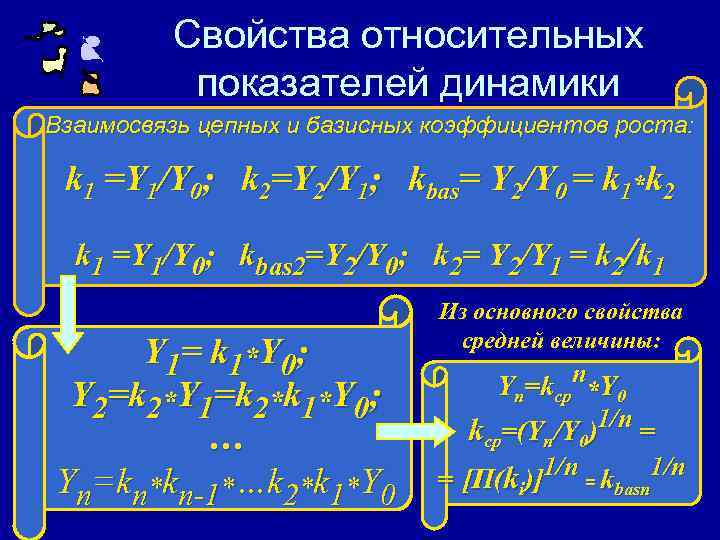 Свойства относительных показателей динамики Взаимосвязь цепных и базисных коэффициентов роста: k 1 =Y 1/Y