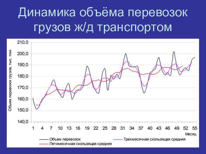 Динамика объёма перевозок грузов ж/д транспортом 