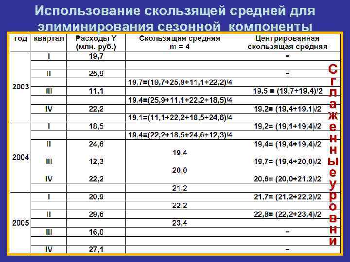 Использование скользящей средней для элиминирования сезонной компоненты С г л а ж е н