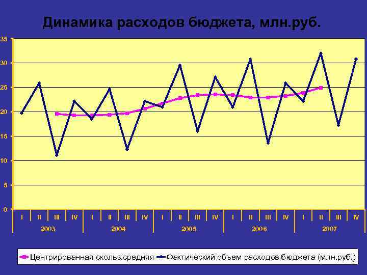 Динамика расходов бюджета, млн. руб. 35 30 25 20 15 10 5 0 I